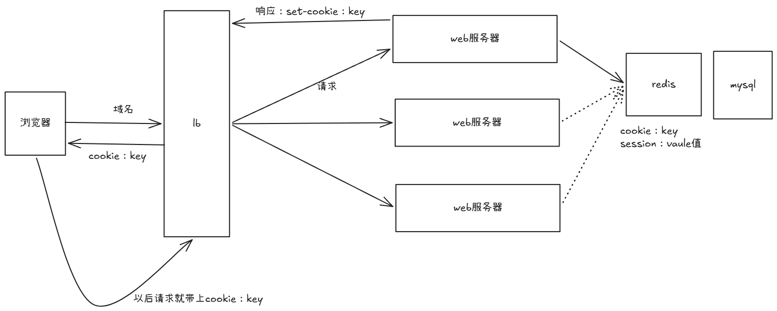 Cookie+Session机制示意图
